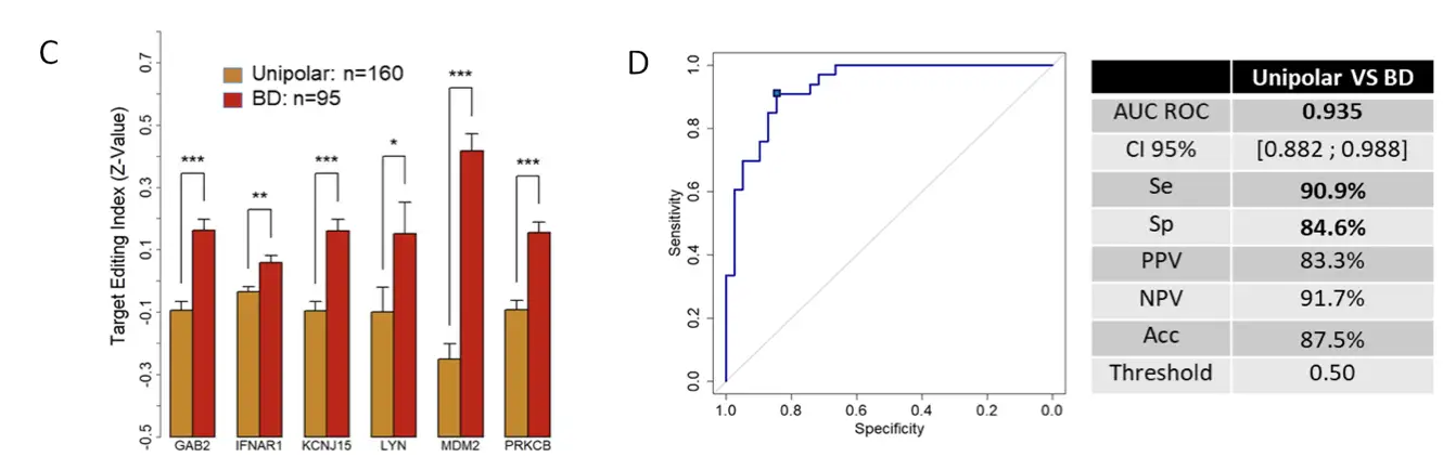 TEI (RNA editing-based biomarkers combination) for discriminate unipolar vs bipolar (C), with the corresponding performances (D).